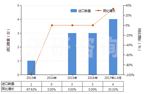 2013-2017年6月中國非自推進鏟運機(HS84306920)進口量及增速統(tǒng)計